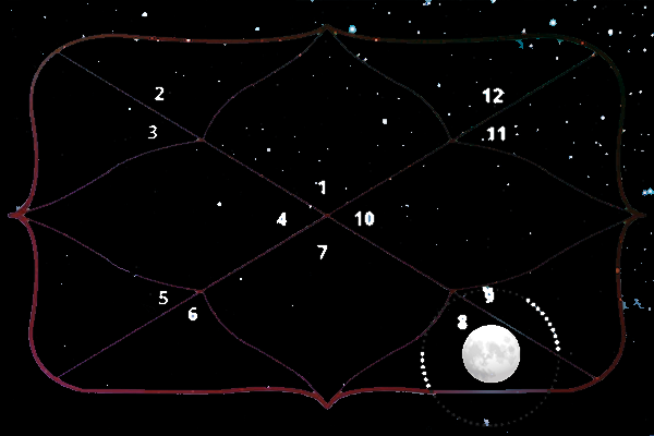 Moon In 8th House And Its Effects – आठवें भाव में चंद्रमा और उसका प्रभाव – 100% Accurate
